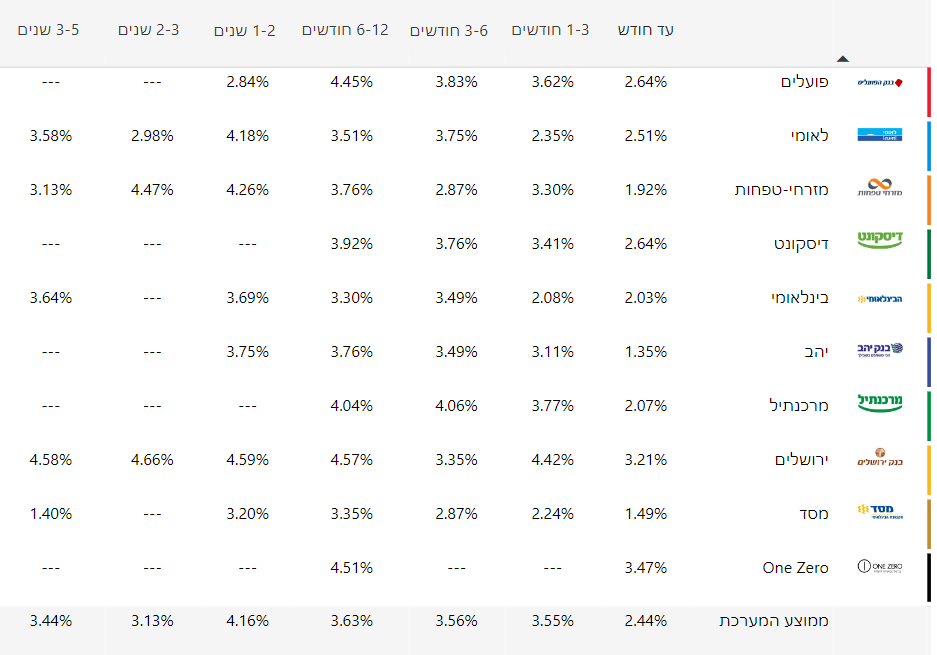 פקדונות בריבית משתנה ממוצעת יולי 2024