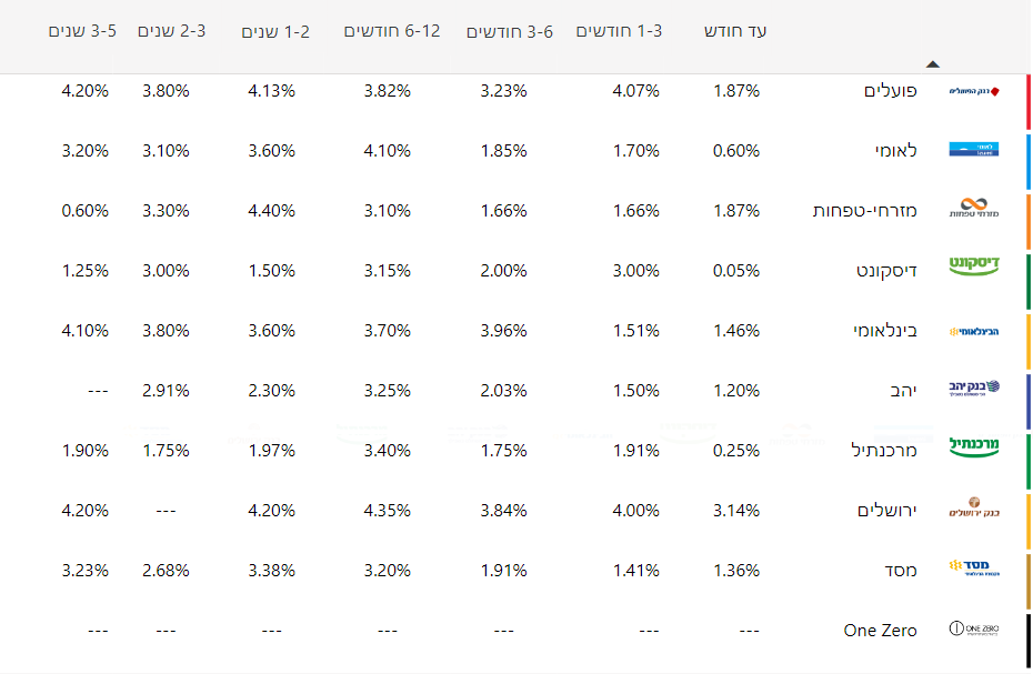 ריביות על פקדונות בריבית קבועה חציונית יולי 2024
