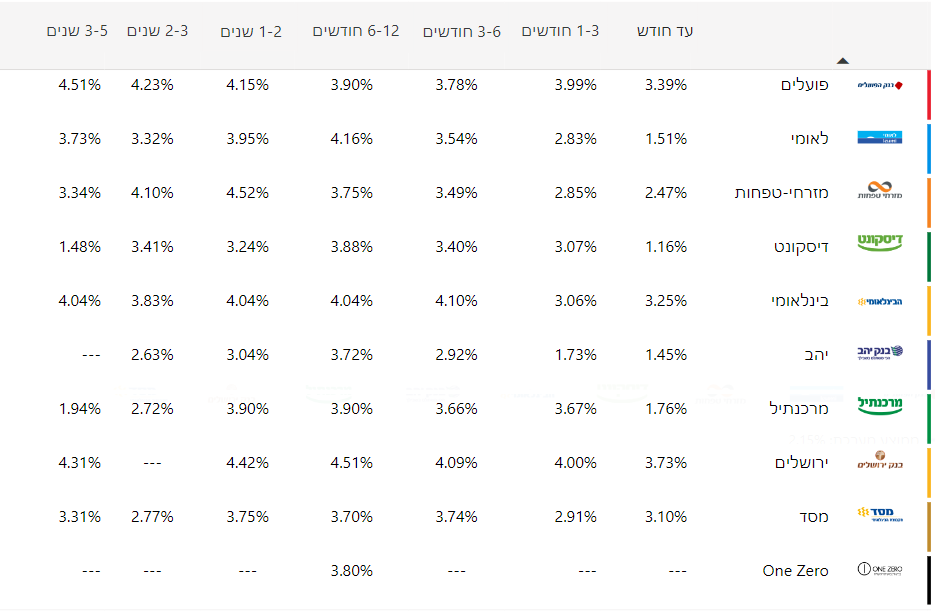 ריביות על פקדונות בריבית קבועה ממוצעת יולי 2024