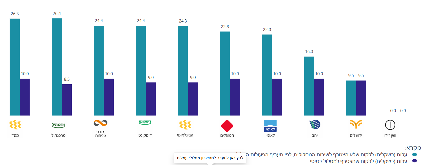 עמלות הבנקים מאתר בנק ישראל