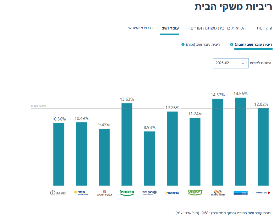 ריביות משקי הבית פברואר 2025