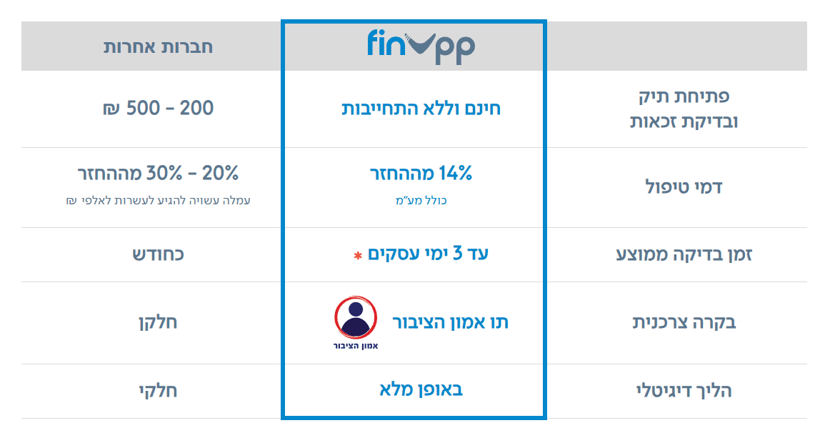 Finupp ביקורת – חוות דעת של צוות פיננקה על השירות של פינאפ [2026]