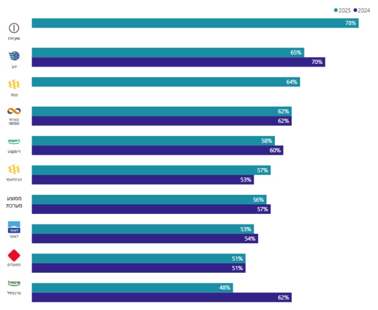 המלצה על הבנק
