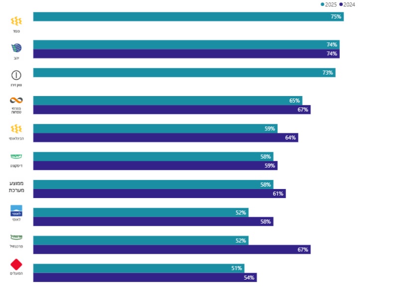 התפלגות תפיסת הוגנות הבנק לפי בנקים