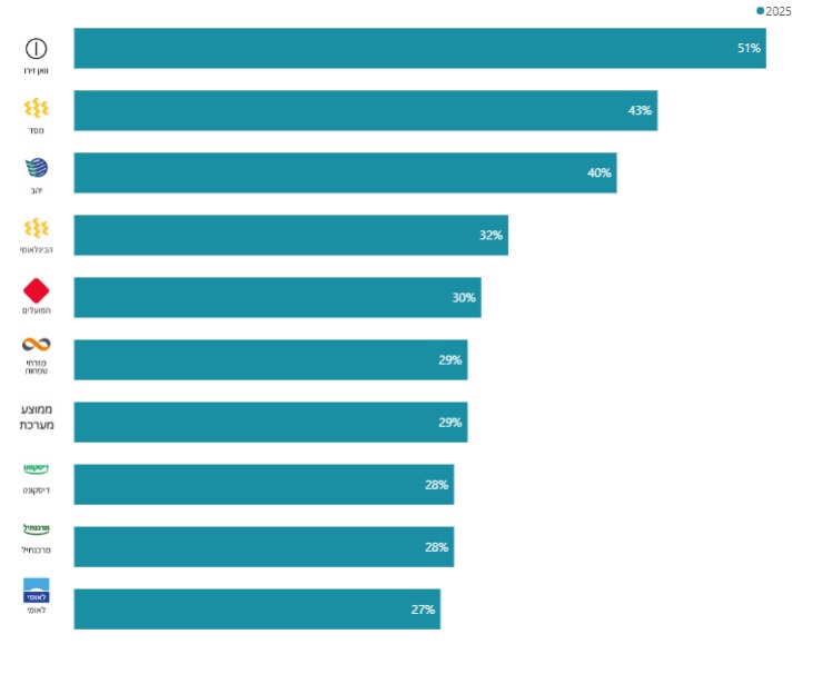 פרואקטיביות בהוזלת עלויות