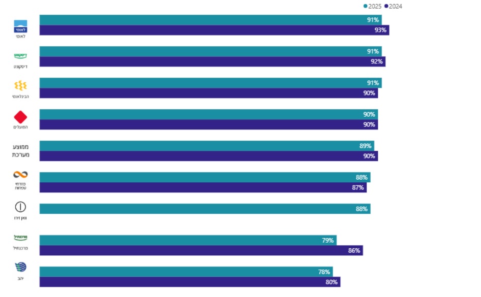 שביעות הרצון מהאפליקציה