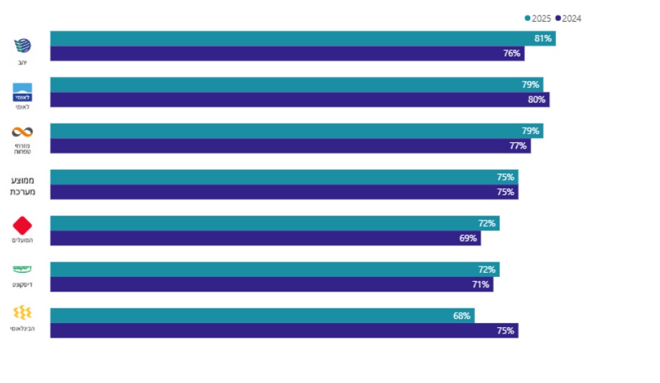שביעות הרצון מהמוקד הטלפוני