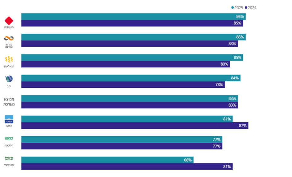 שביעות הרצון מהמכשירים האוטומטים