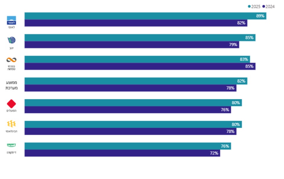 שביעות הרצון מהשירות בסניף