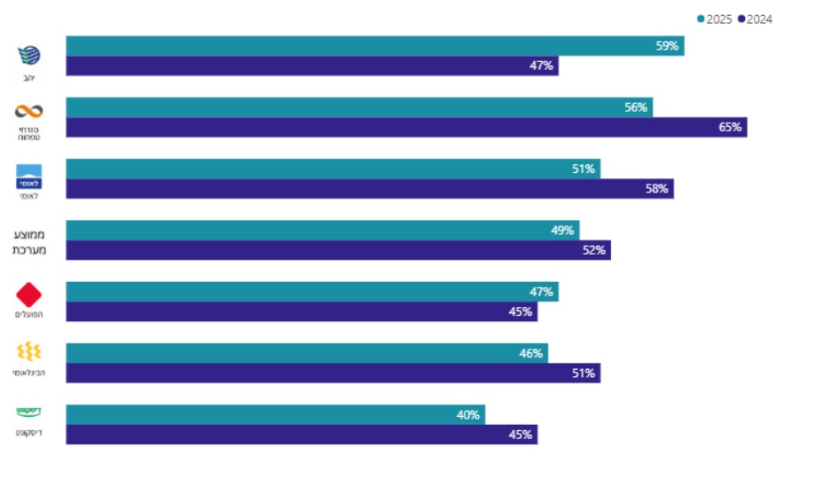 שביעות הרצון מזמן ההמתנה בסניף
