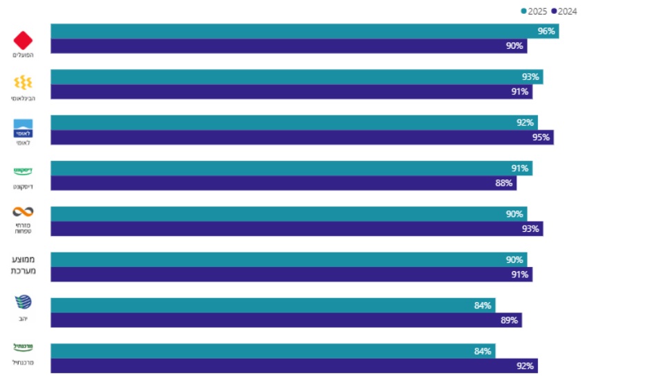 שביעות רצון מאתר האינטרנט
